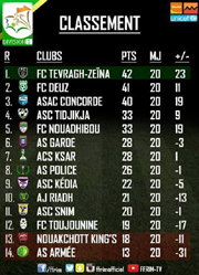 Championnat national de Division I : FC Tevragh-Zeina talonné de près par Deuz