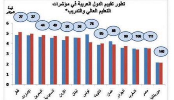Indicateur mondial de la qualité de l’enseignement supérieur : la Mauritanie à la dernière place Indicateur mondial de la qualité de l’enseignement supérieur : la Mauritanie à la dernière place