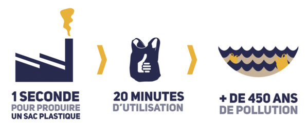 Mauritanie : des quantités de plastiques introduites frauduleusement interceptées par la gendarmerie Mauritanie : des quantités de plastiques introduites frauduleusement interceptées par la gendarmerie