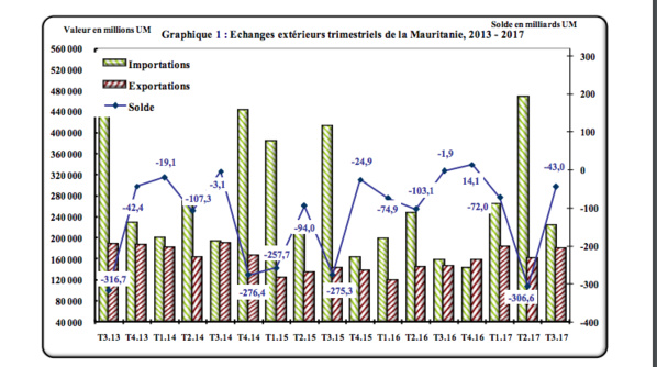 Déficit de la balance commerciale mauritanienne au terme du troisième trimestre 2017