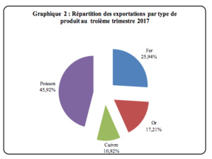 Déficit de la balance commerciale mauritanienne au terme du troisième trimestre 2017