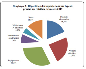 Déficit de la balance commerciale mauritanienne au terme du troisième trimestre 2017