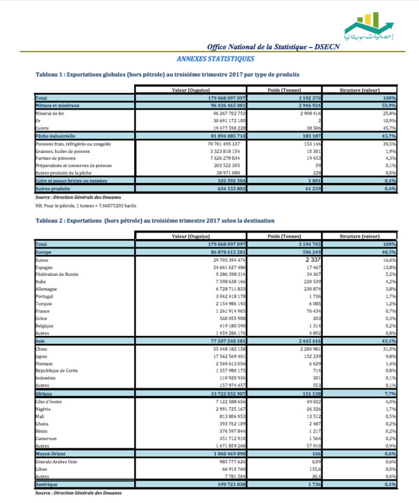 Déficit de la balance commerciale mauritanienne au terme du troisième trimestre 2017