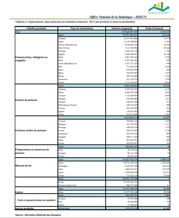 Déficit de la balance commerciale mauritanienne au terme du troisième trimestre 2017