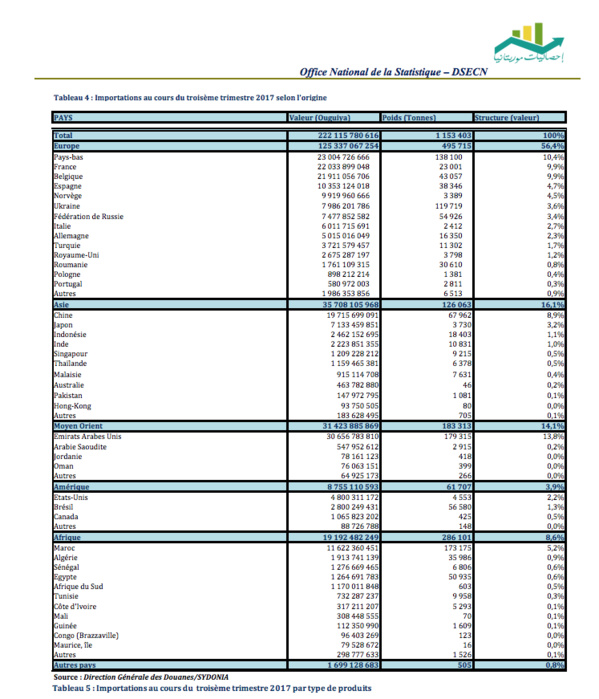 Déficit de la balance commerciale mauritanienne au terme du troisième trimestre 2017 Déficit de la balance commerciale mauritanienne au terme du troisième trimestre 2017