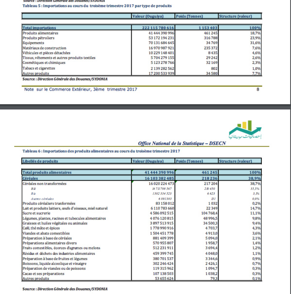 Déficit de la balance commerciale mauritanienne au terme du troisième trimestre 2017