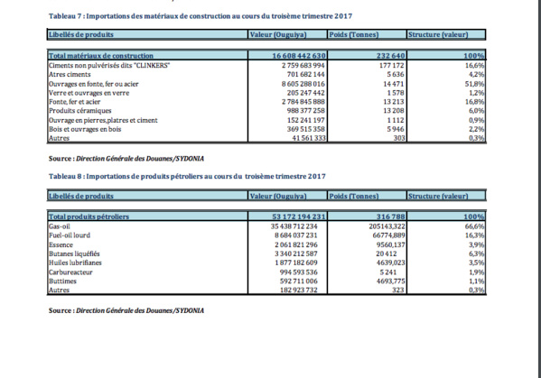 Déficit de la balance commerciale mauritanienne au terme du troisième trimestre 2017