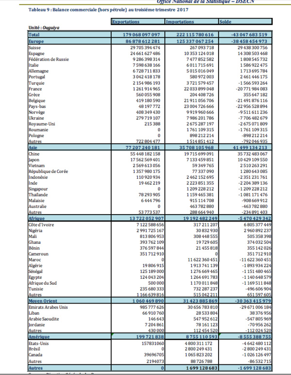 Déficit de la balance commerciale mauritanienne au terme du troisième trimestre 2017