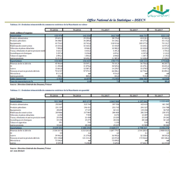 Déficit de la balance commerciale mauritanienne au terme du troisième trimestre 2017