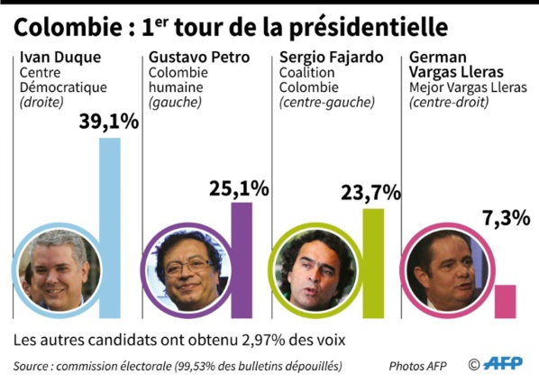 Cinq clés du premier tour de la présidentielle en Colombie Cinq clés du premier tour de la présidentielle en Colombie