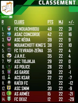 FC Nouadhibou plus que jamais leader,l’ASAC consolide et reste au contact,l’ACS Ksar et KFC se donnent un peu d’air ; l’AS Armée et le FC Deuz n’y arrivent toujours pas ! FC Nouadhibou plus que jamais leader,l’ASAC consolide et reste au contact,l’ACS Ksar et KFC se donnent un peu d’air ; l’AS Armée et le FC Deuz n’y arrivent toujours pas !