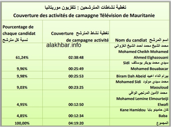 Mauritanie - Présidentielle : O. Ghazouani dément un traitement de faveur