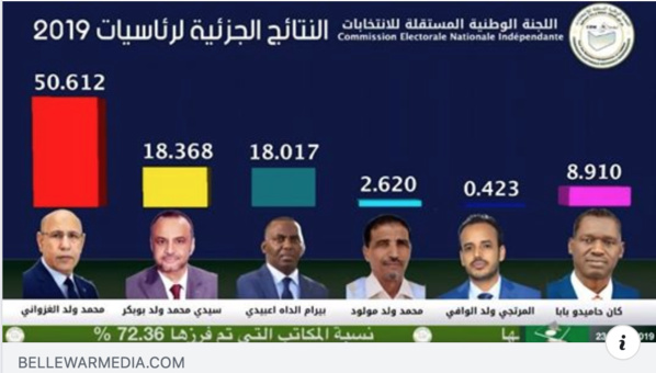 Ghazouani annonce sa victoire et félicite le peuple mauritanien