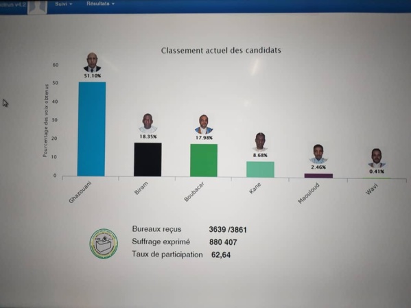 Voici les résultats presque définitifs : Birame second de l'élection