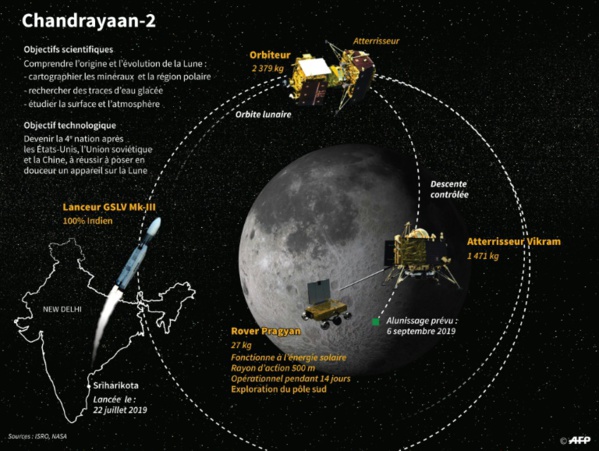 Une sonde indienne réussit à se placer en orbite lunaire Une sonde indienne réussit à se placer en orbite lunaire
