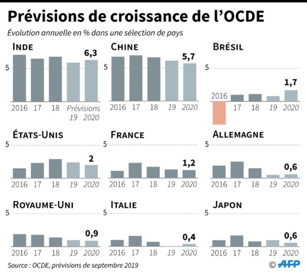 L'OCDE attend la plus faible croissance mondiale depuis 10 ans L'OCDE attend la plus faible croissance mondiale depuis 10 ans