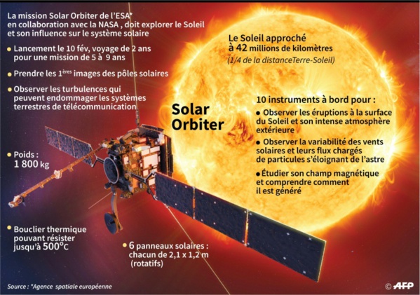 La mission Solar Orbiter décolle dimanche, direction le Soleil La mission Solar Orbiter décolle dimanche, direction le Soleil