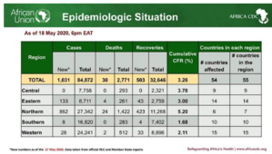 Coronavirus en Afrique, le 18 mai : l’Algérie franchit la barre des 7000 cas, le Maroc suit de très près Coronavirus en Afrique, le 18 mai : l’Algérie franchit la barre des 7000 cas, le Maroc suit de très près