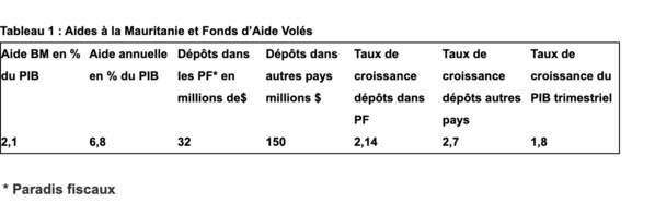 Corruption en Mauritanie : Quand des milliards se volatilisent/ Par M’Rabih Rabou Ould Cheikh Bounena, économiste Corruption en Mauritanie : Quand des milliards se volatilisent/ Par M’Rabih Rabou Ould Cheikh Bounena, économiste