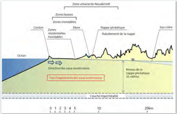 Coupe typique de Nouakchott Source : Mission d’Etudes de la JICA Coupe typique de Nouakchott Source : Mission d’Etudes de la JICA