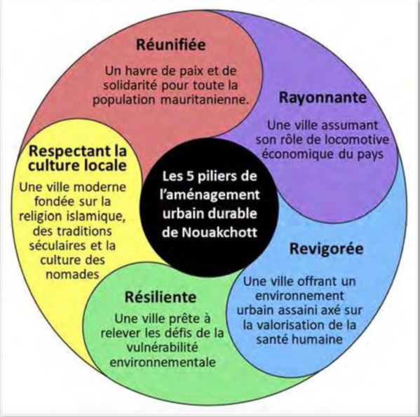 Nouakchott, capitale menacée entre sables et marées Nouakchott, capitale menacée entre sables et marées