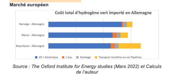 L'hydrogène vert , une chance pour la Mauritanie ( 2/2 ) L'hydrogène vert , une chance pour la Mauritanie ( 2/2 )