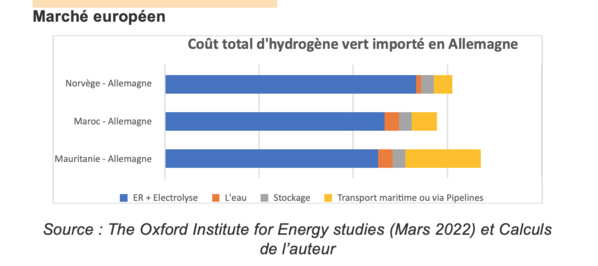 L'hydrogène vert , une chance pour la Mauritanie ( 2/2 )