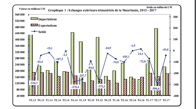 Déficit de la balance commerciale mauritanienne au terme du troisième trimestre 2017