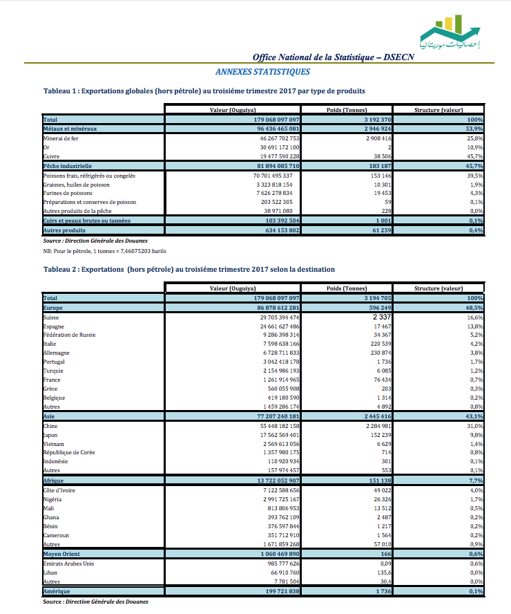 Déficit de la balance commerciale mauritanienne au terme du troisième trimestre 2017
