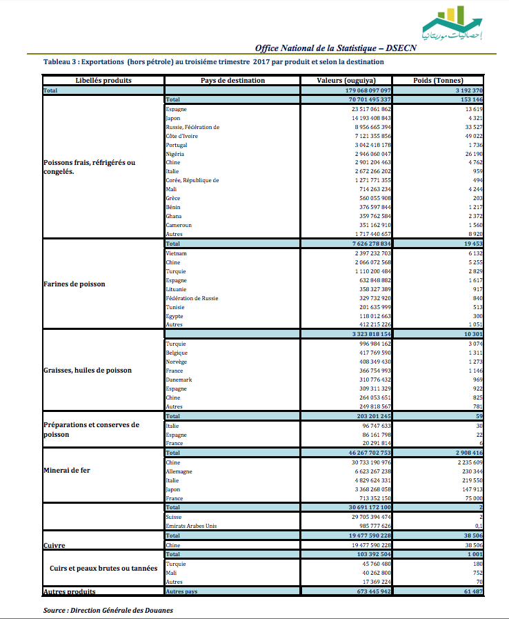 Déficit de la balance commerciale mauritanienne au terme du troisième trimestre 2017