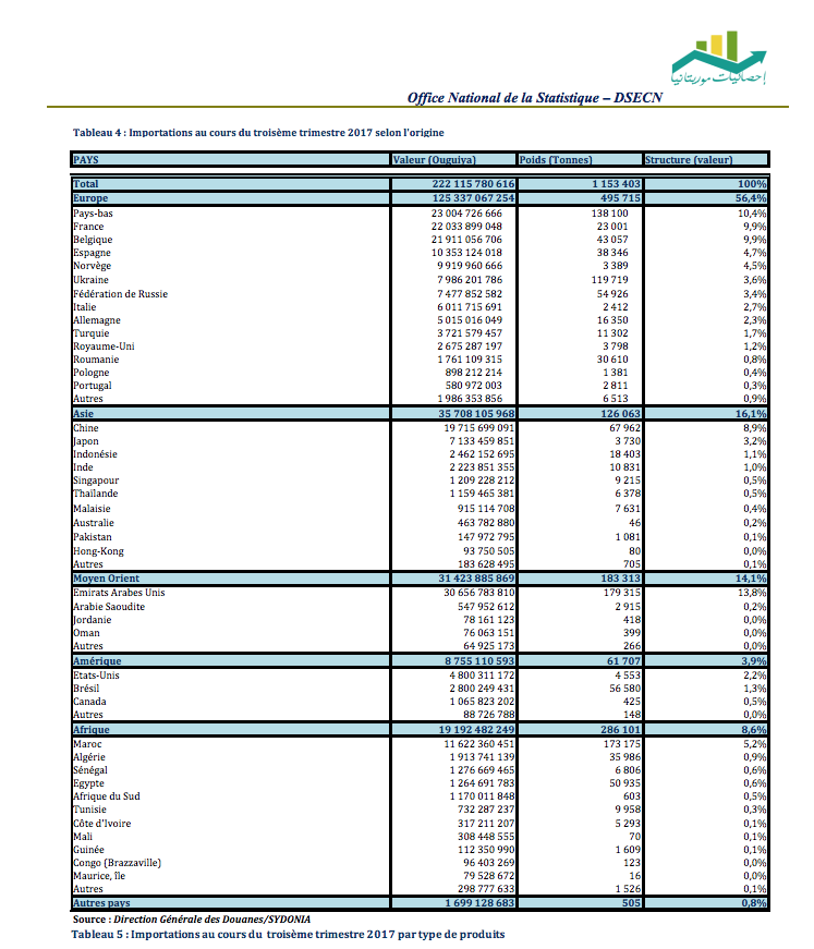 Déficit de la balance commerciale mauritanienne au terme du troisième trimestre 2017
