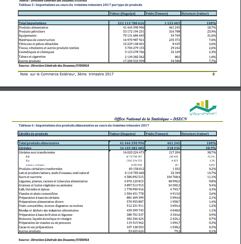 Déficit de la balance commerciale mauritanienne au terme du troisième trimestre 2017