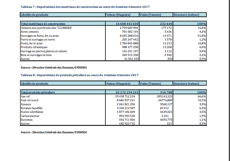 Déficit de la balance commerciale mauritanienne au terme du troisième trimestre 2017