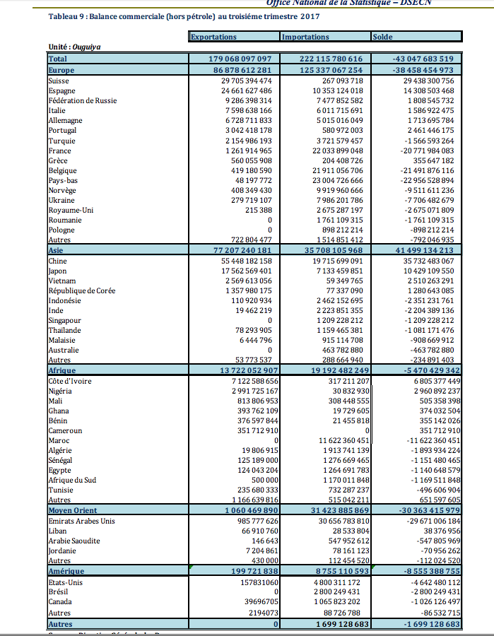 Déficit de la balance commerciale mauritanienne au terme du troisième trimestre 2017