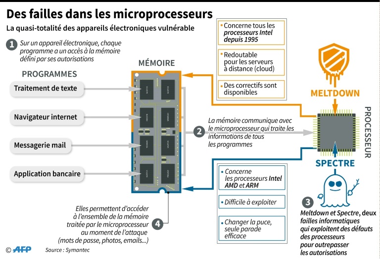 Les géants du numérique bataillent contre deux failles de sécurité majeures