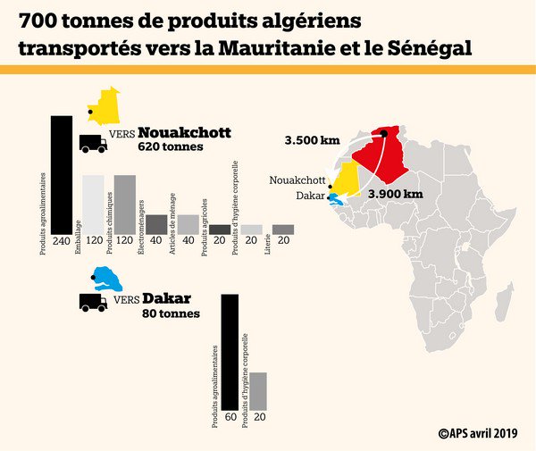 700 t de produits algériens transportés vers la Mauritanie et le Sénégal