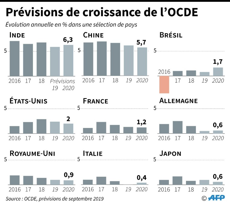 L'OCDE attend la plus faible croissance mondiale depuis 10 ans