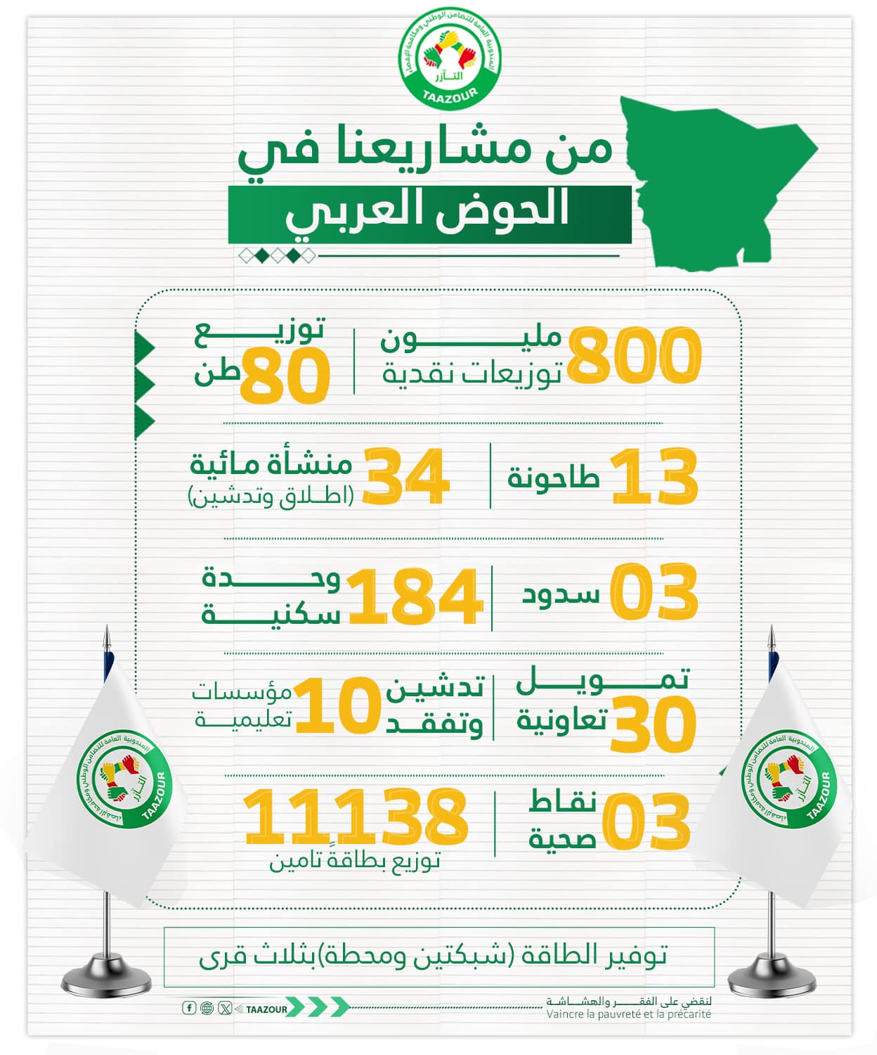 Le Délégué Général de TAAZOUR au Hodh Elgharbi: Des chiffres qui parlent Le Délégué Général de TAAZOUR au Hodh Elgharbi: Des chiffres qui parlent