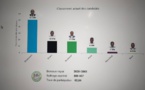 Voici les résultats presque définitifs : Birame second de l'élection